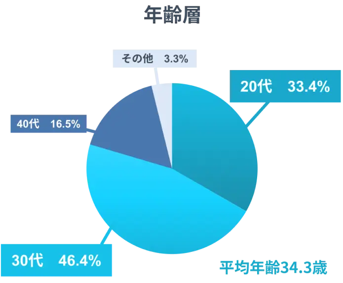 ご利用料金の案内